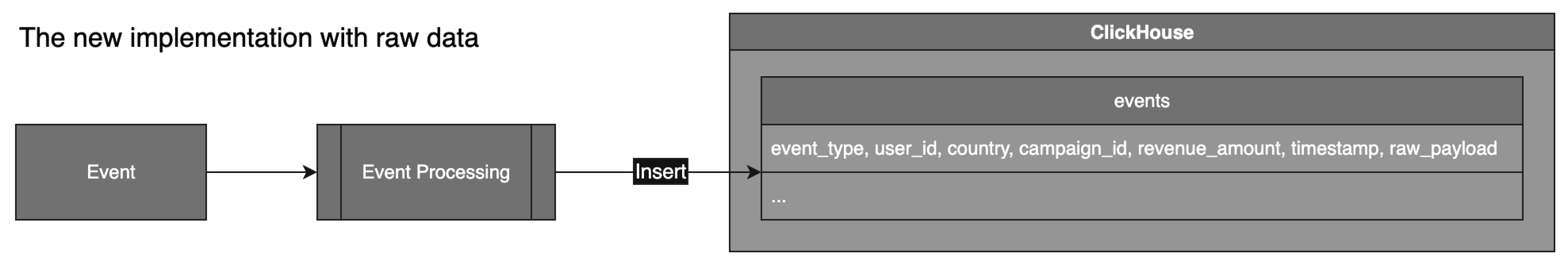 Analytics pipeline: the new way