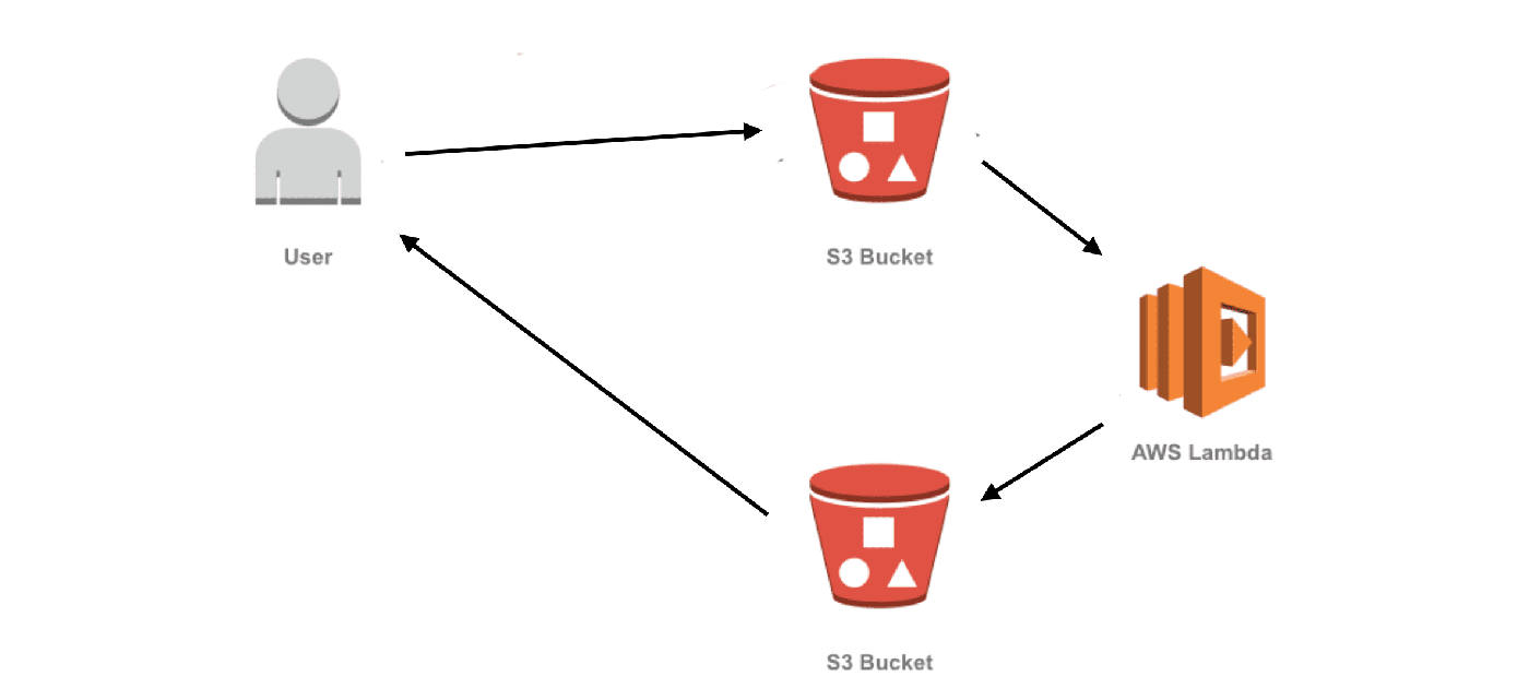 Optimize images on S3 with AWS Lambda and Serverless